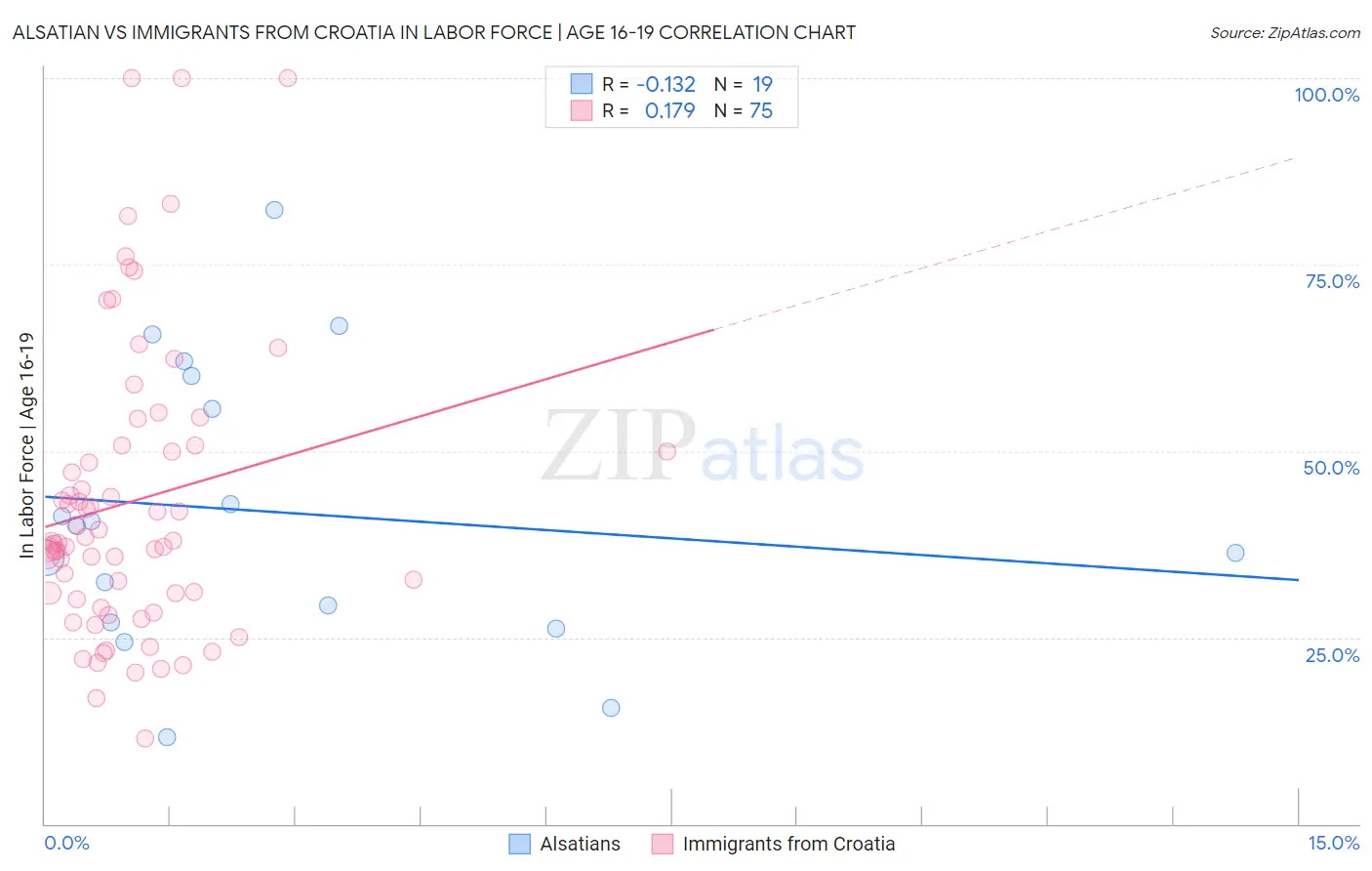 Alsatian vs Immigrants from Croatia In Labor Force | Age 16-19