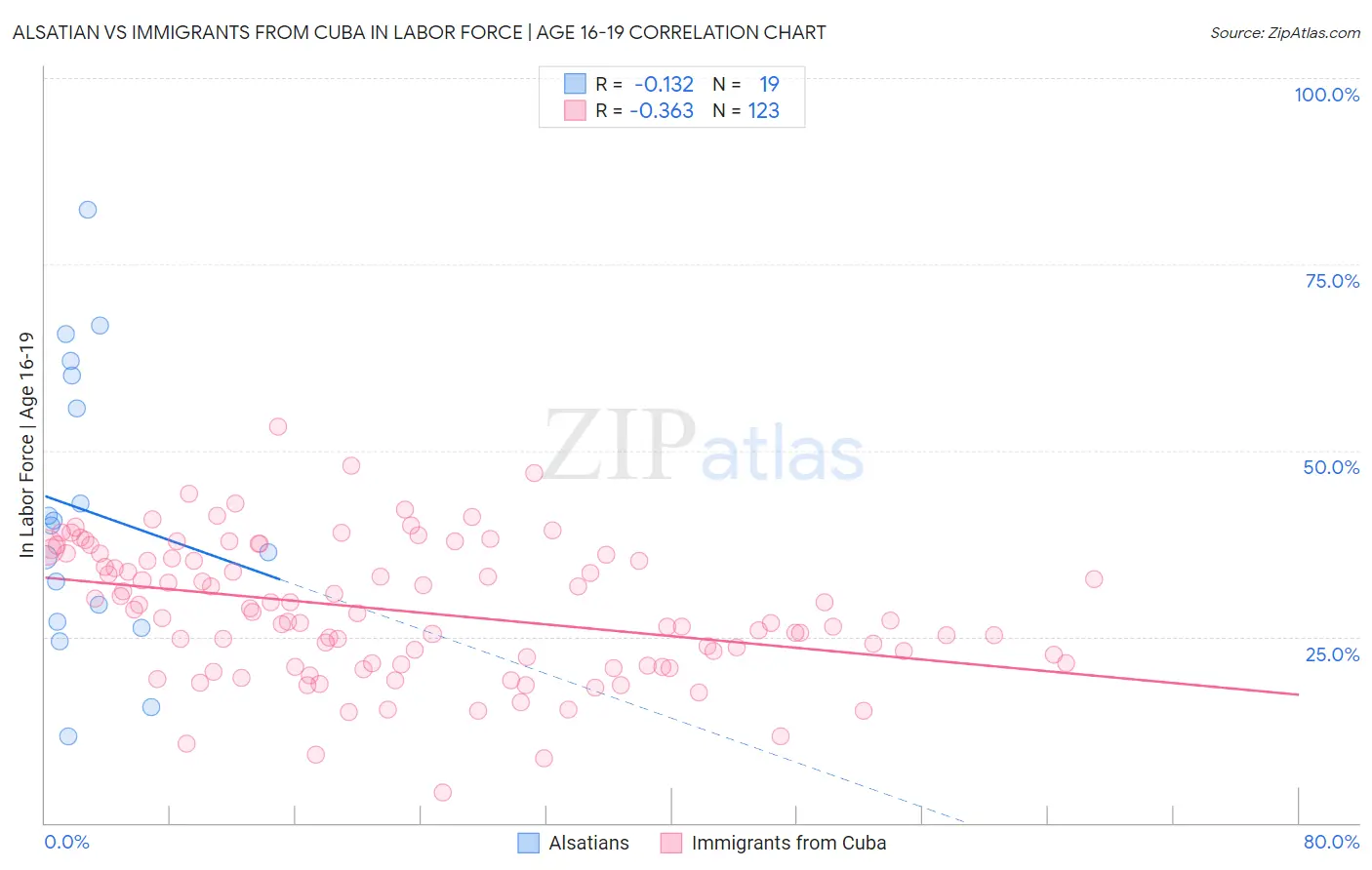 Alsatian vs Immigrants from Cuba In Labor Force | Age 16-19