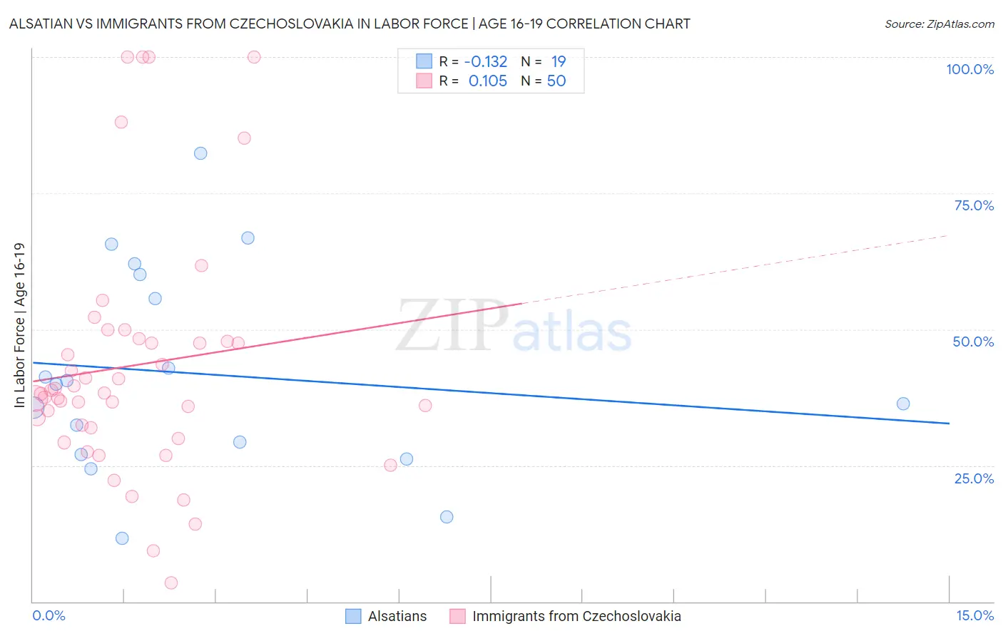 Alsatian vs Immigrants from Czechoslovakia In Labor Force | Age 16-19