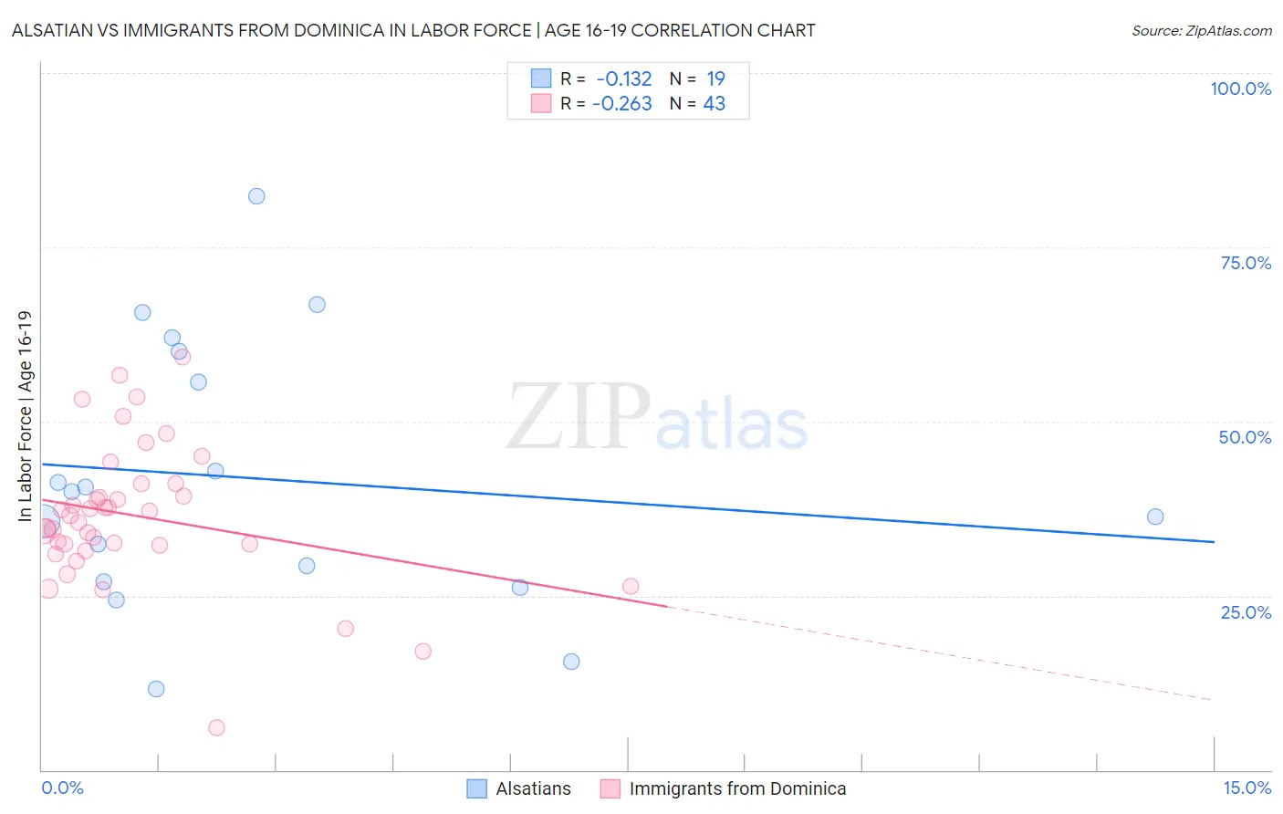 Alsatian vs Immigrants from Dominica In Labor Force | Age 16-19