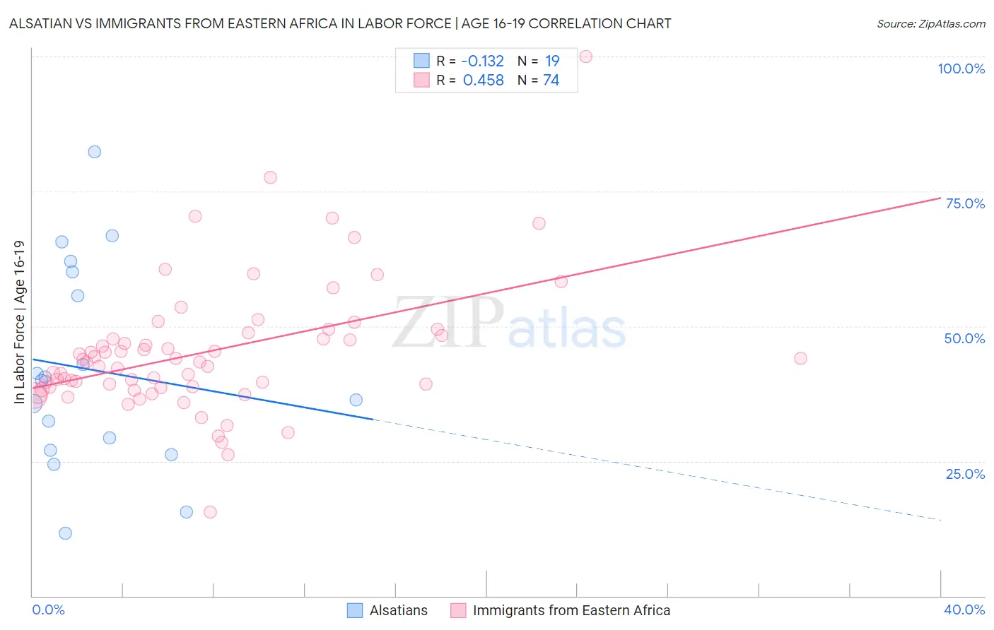 Alsatian vs Immigrants from Eastern Africa In Labor Force | Age 16-19