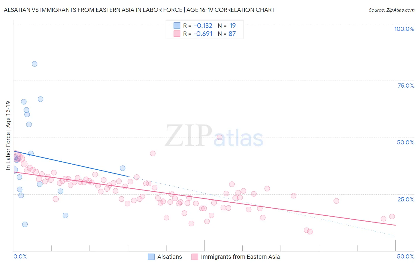 Alsatian vs Immigrants from Eastern Asia In Labor Force | Age 16-19