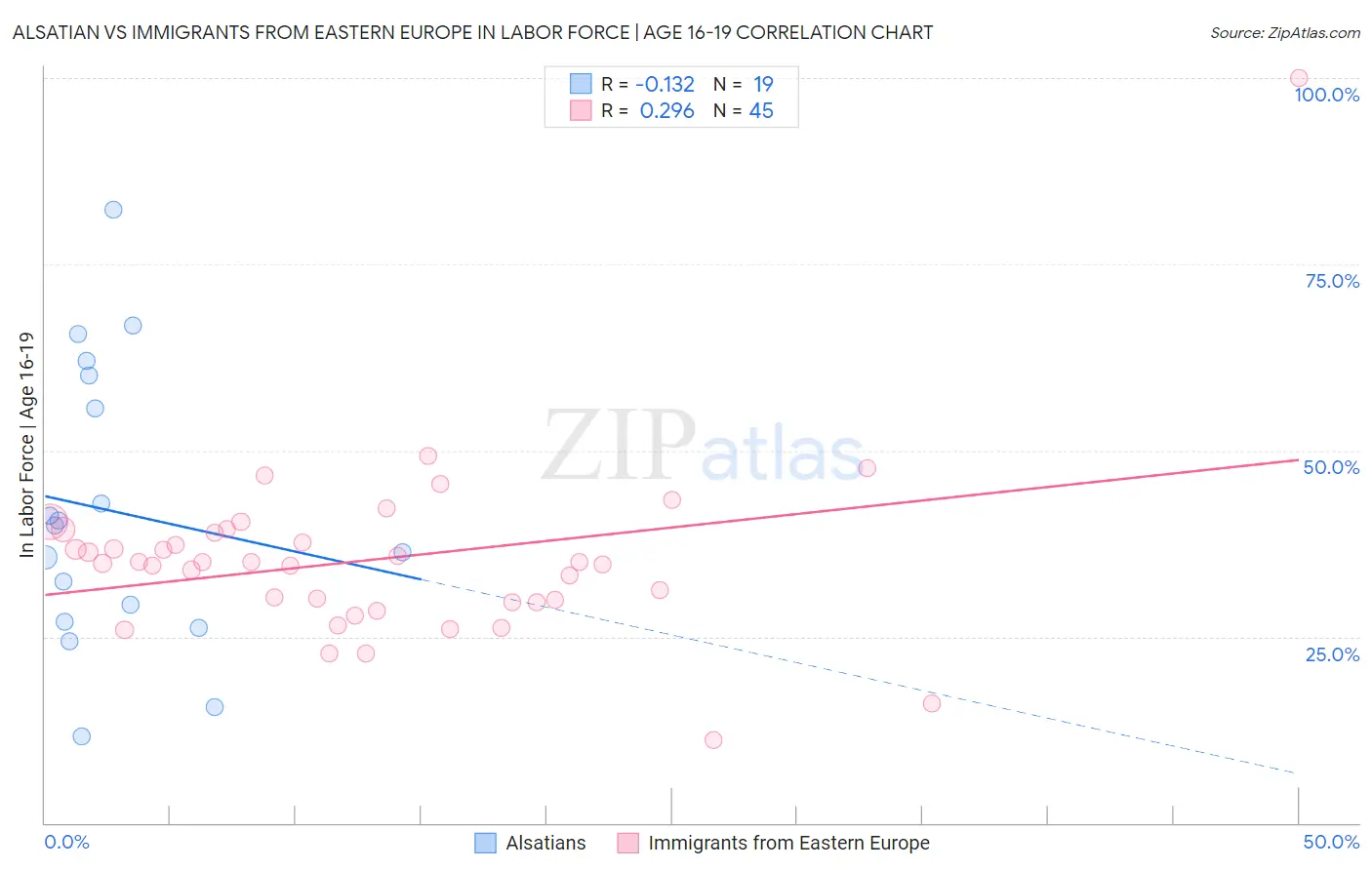 Alsatian vs Immigrants from Eastern Europe In Labor Force | Age 16-19