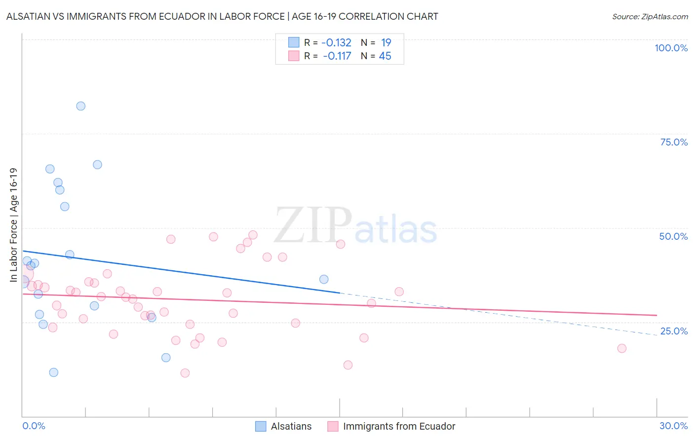 Alsatian vs Immigrants from Ecuador In Labor Force | Age 16-19
