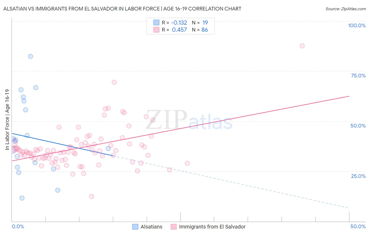 Alsatian vs Immigrants from El Salvador In Labor Force | Age 16-19