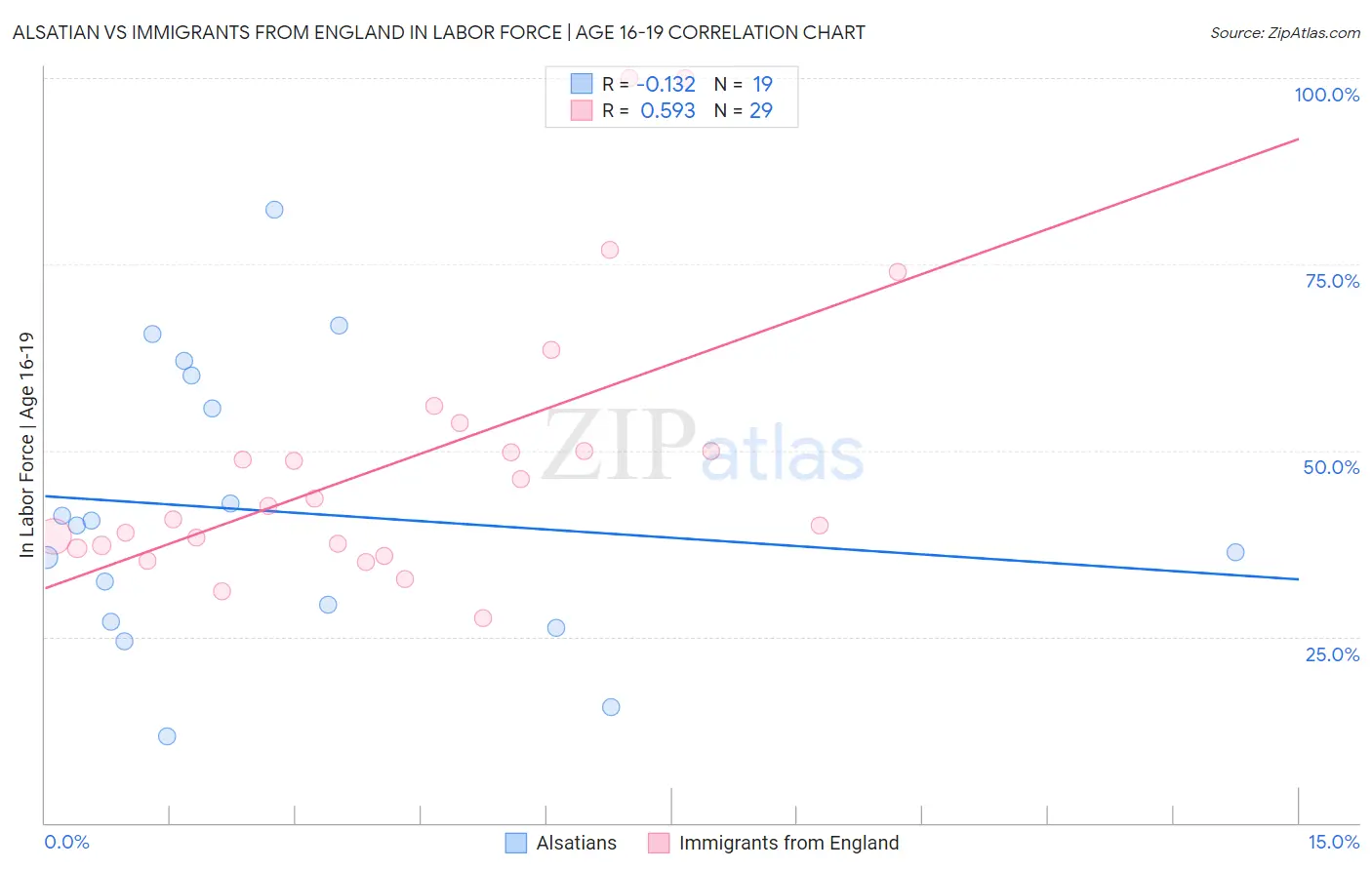 Alsatian vs Immigrants from England In Labor Force | Age 16-19