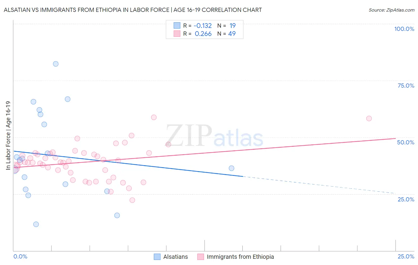 Alsatian vs Immigrants from Ethiopia In Labor Force | Age 16-19