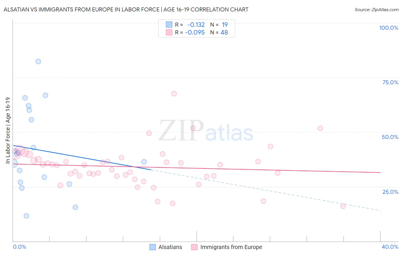 Alsatian vs Immigrants from Europe In Labor Force | Age 16-19
