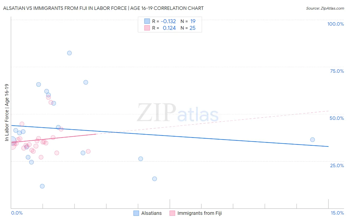 Alsatian vs Immigrants from Fiji In Labor Force | Age 16-19