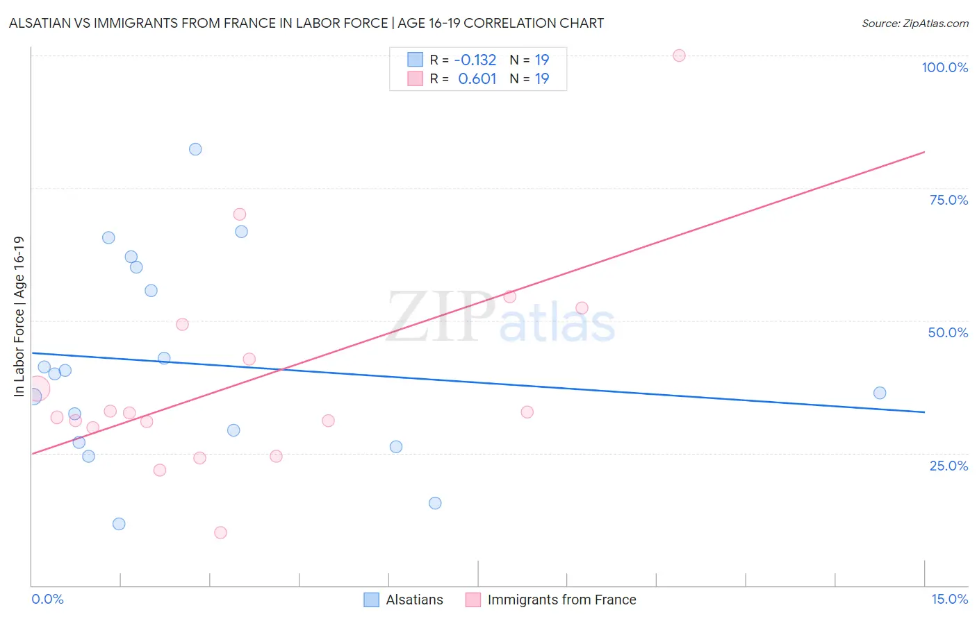 Alsatian vs Immigrants from France In Labor Force | Age 16-19