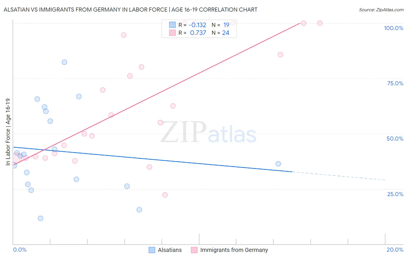 Alsatian vs Immigrants from Germany In Labor Force | Age 16-19
