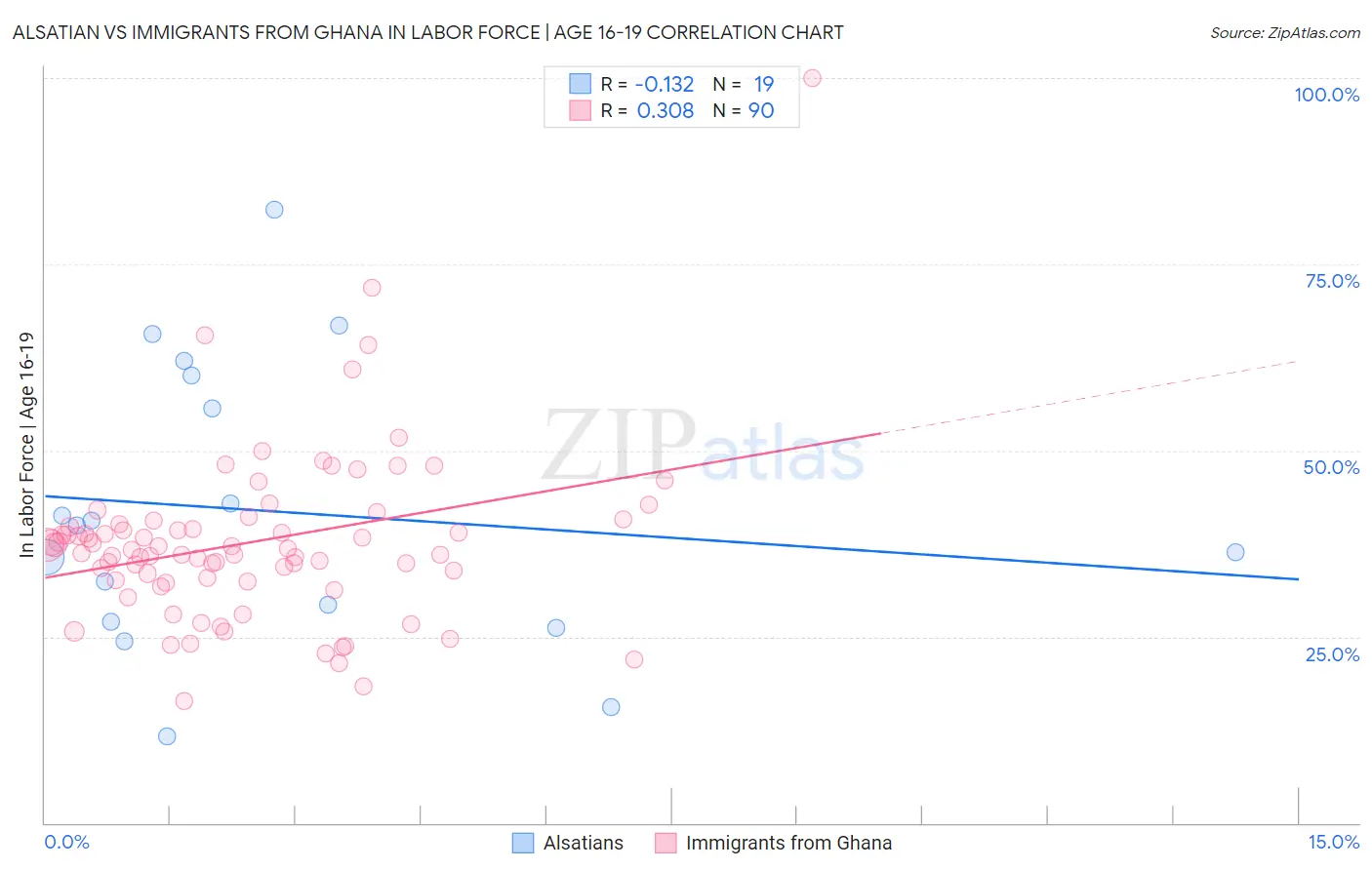 Alsatian vs Immigrants from Ghana In Labor Force | Age 16-19