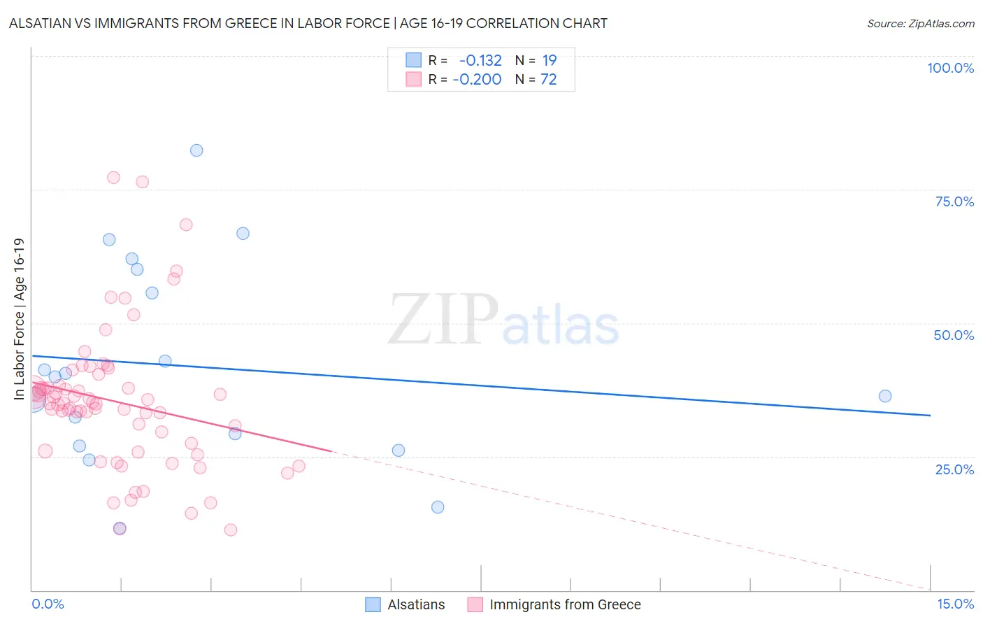 Alsatian vs Immigrants from Greece In Labor Force | Age 16-19