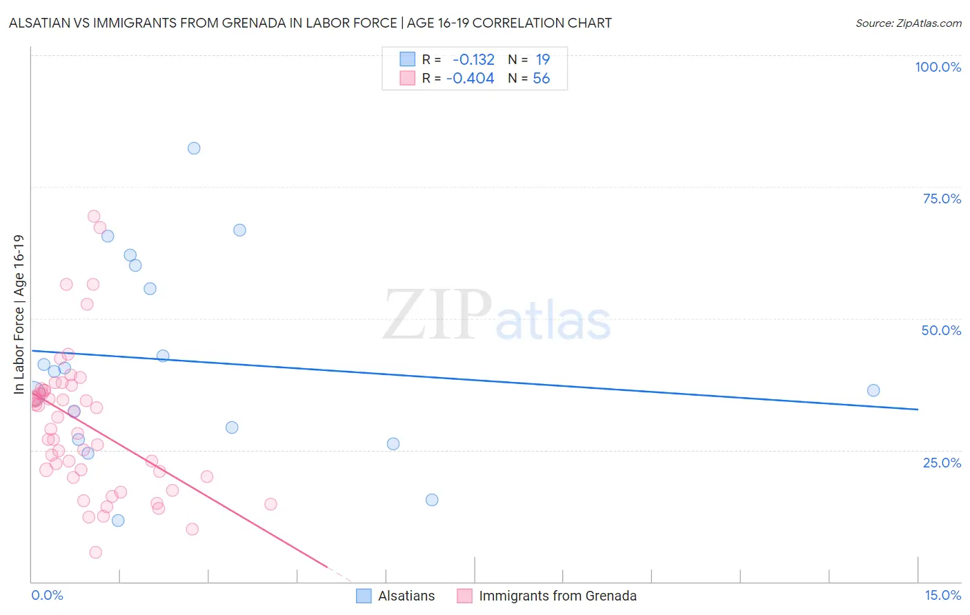 Alsatian vs Immigrants from Grenada In Labor Force | Age 16-19