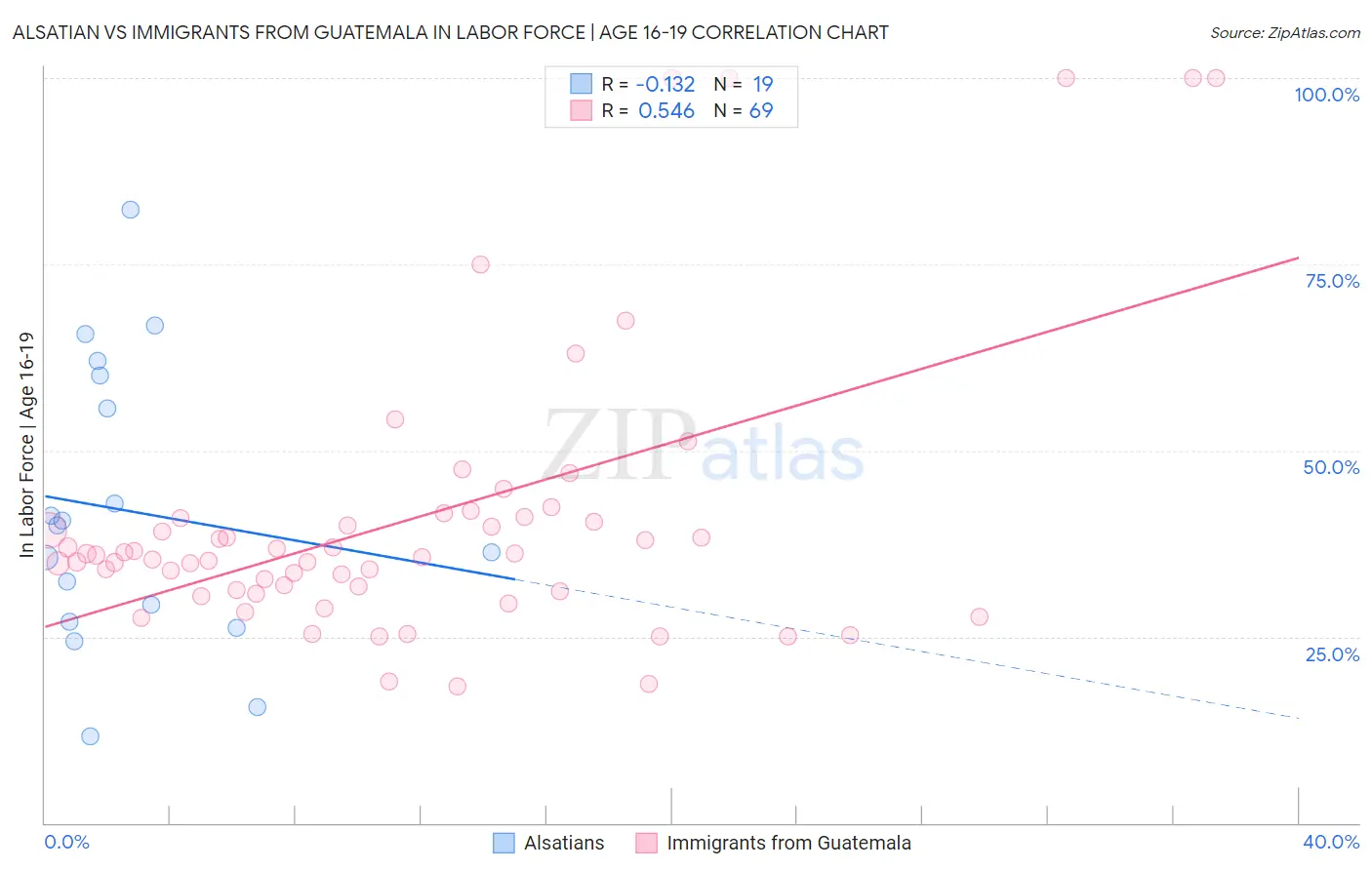 Alsatian vs Immigrants from Guatemala In Labor Force | Age 16-19