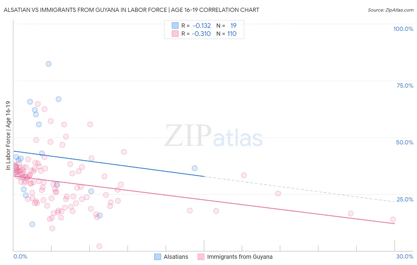 Alsatian vs Immigrants from Guyana In Labor Force | Age 16-19