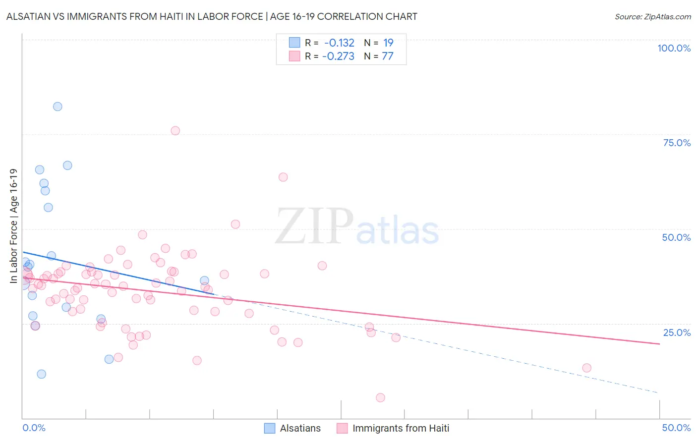 Alsatian vs Immigrants from Haiti In Labor Force | Age 16-19