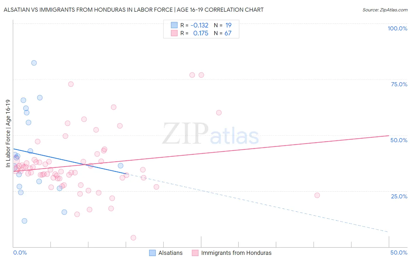 Alsatian vs Immigrants from Honduras In Labor Force | Age 16-19