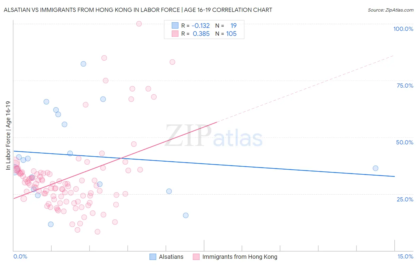 Alsatian vs Immigrants from Hong Kong In Labor Force | Age 16-19