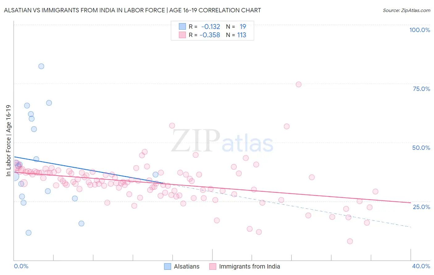 Alsatian vs Immigrants from India In Labor Force | Age 16-19
