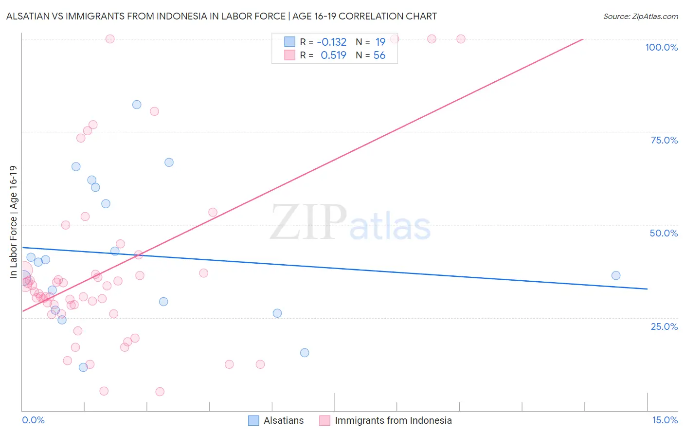 Alsatian vs Immigrants from Indonesia In Labor Force | Age 16-19