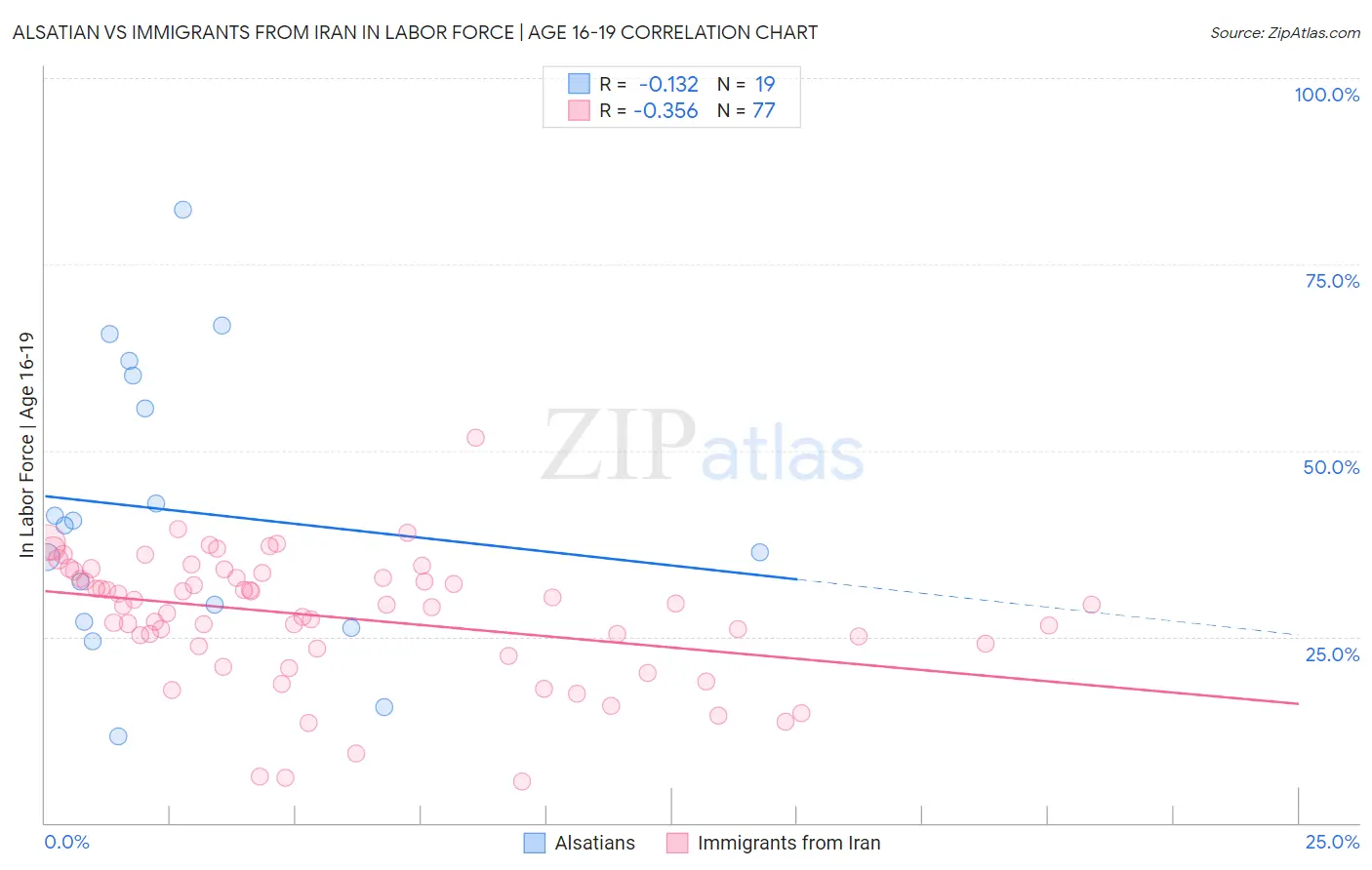 Alsatian vs Immigrants from Iran In Labor Force | Age 16-19