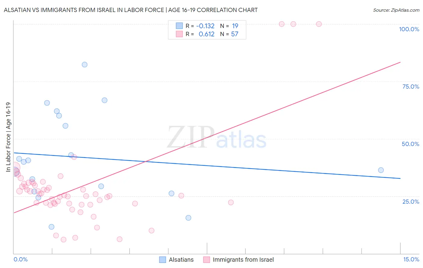 Alsatian vs Immigrants from Israel In Labor Force | Age 16-19