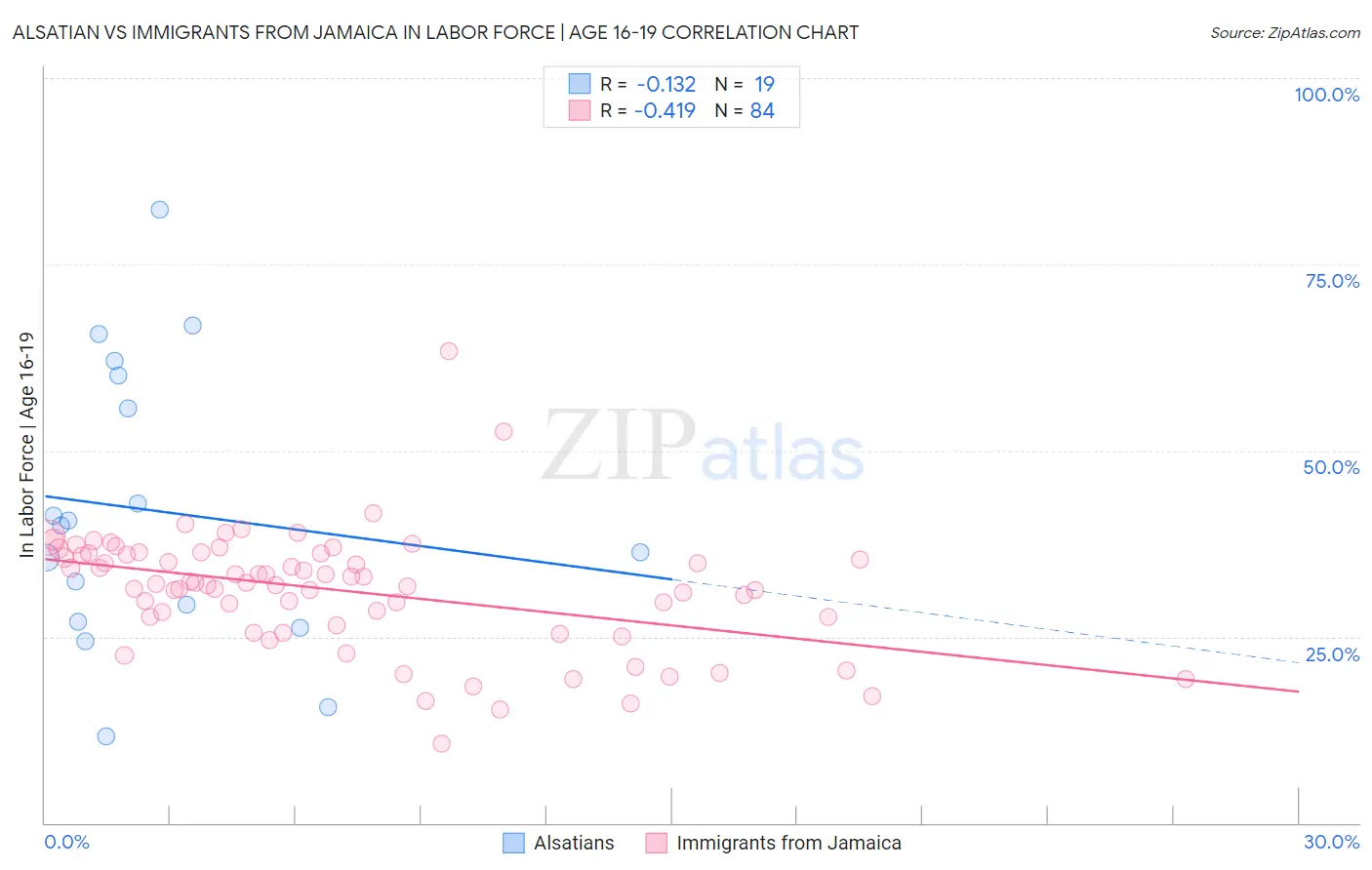 Alsatian vs Immigrants from Jamaica In Labor Force | Age 16-19