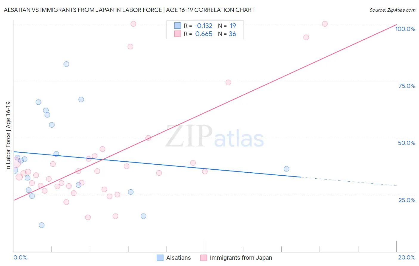 Alsatian vs Immigrants from Japan In Labor Force | Age 16-19