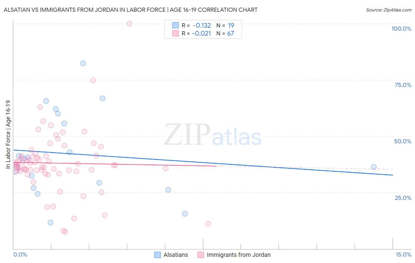 Alsatian vs Immigrants from Jordan In Labor Force | Age 16-19