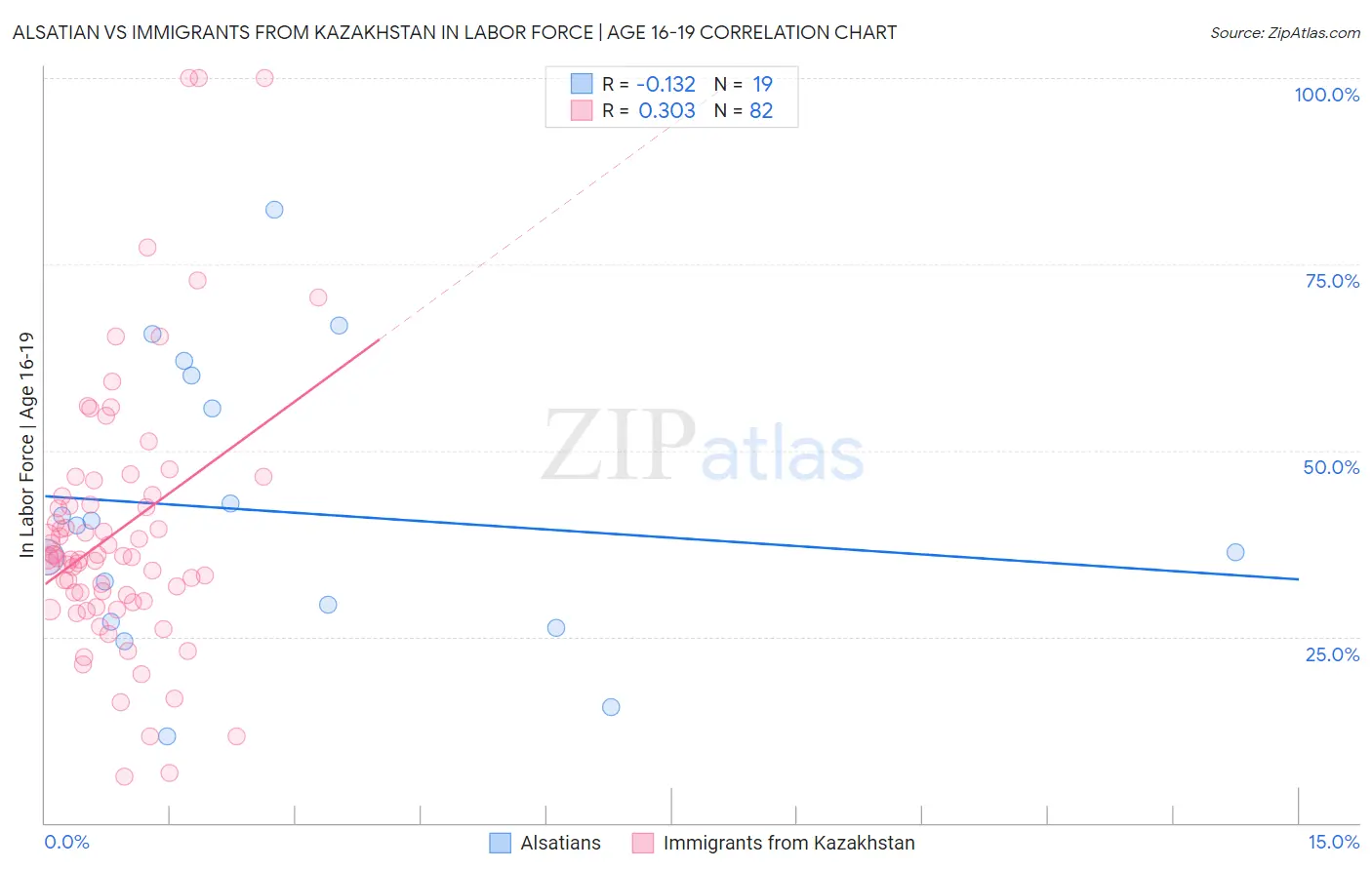 Alsatian vs Immigrants from Kazakhstan In Labor Force | Age 16-19