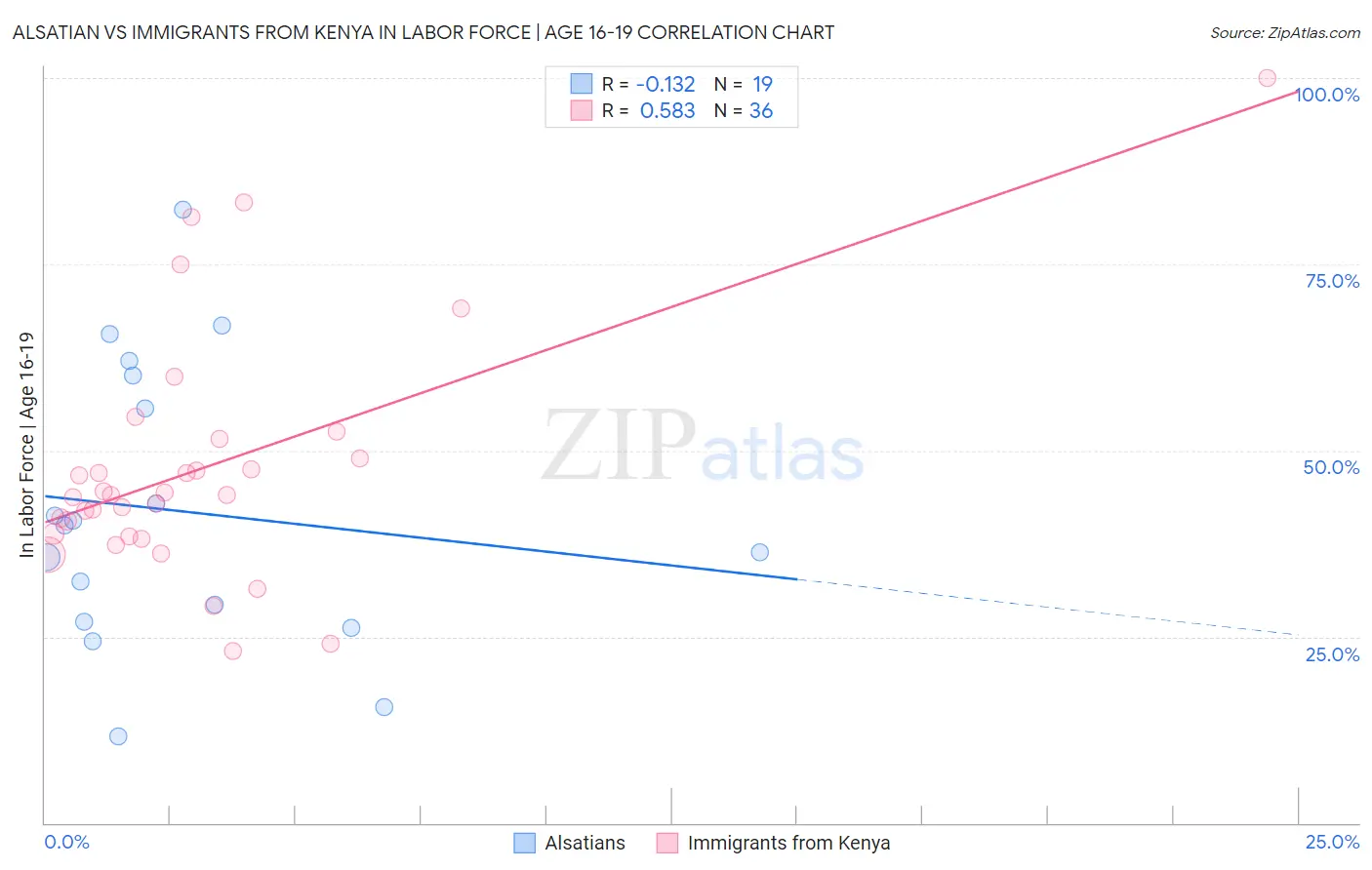 Alsatian vs Immigrants from Kenya In Labor Force | Age 16-19