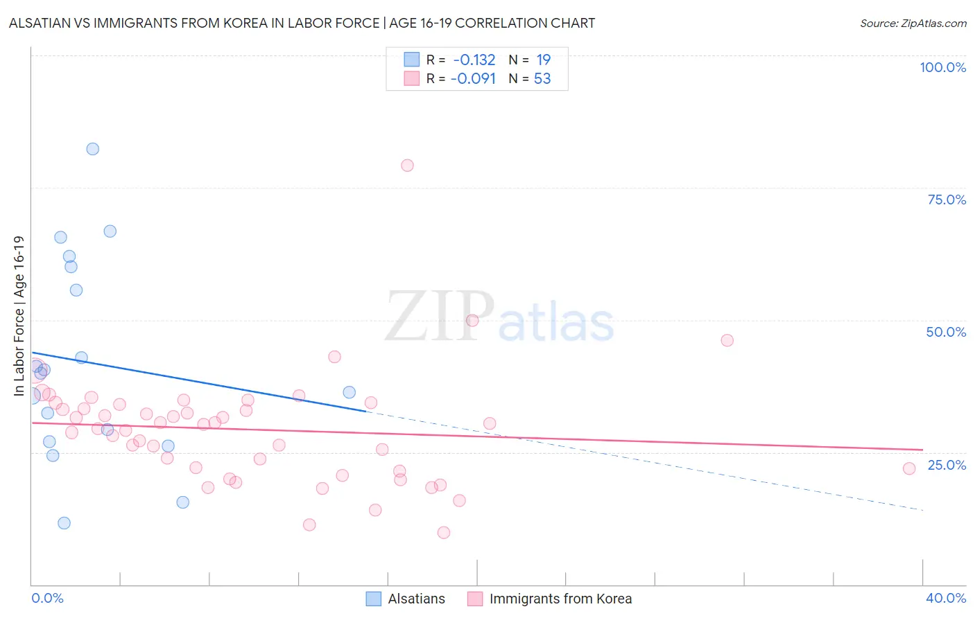 Alsatian vs Immigrants from Korea In Labor Force | Age 16-19