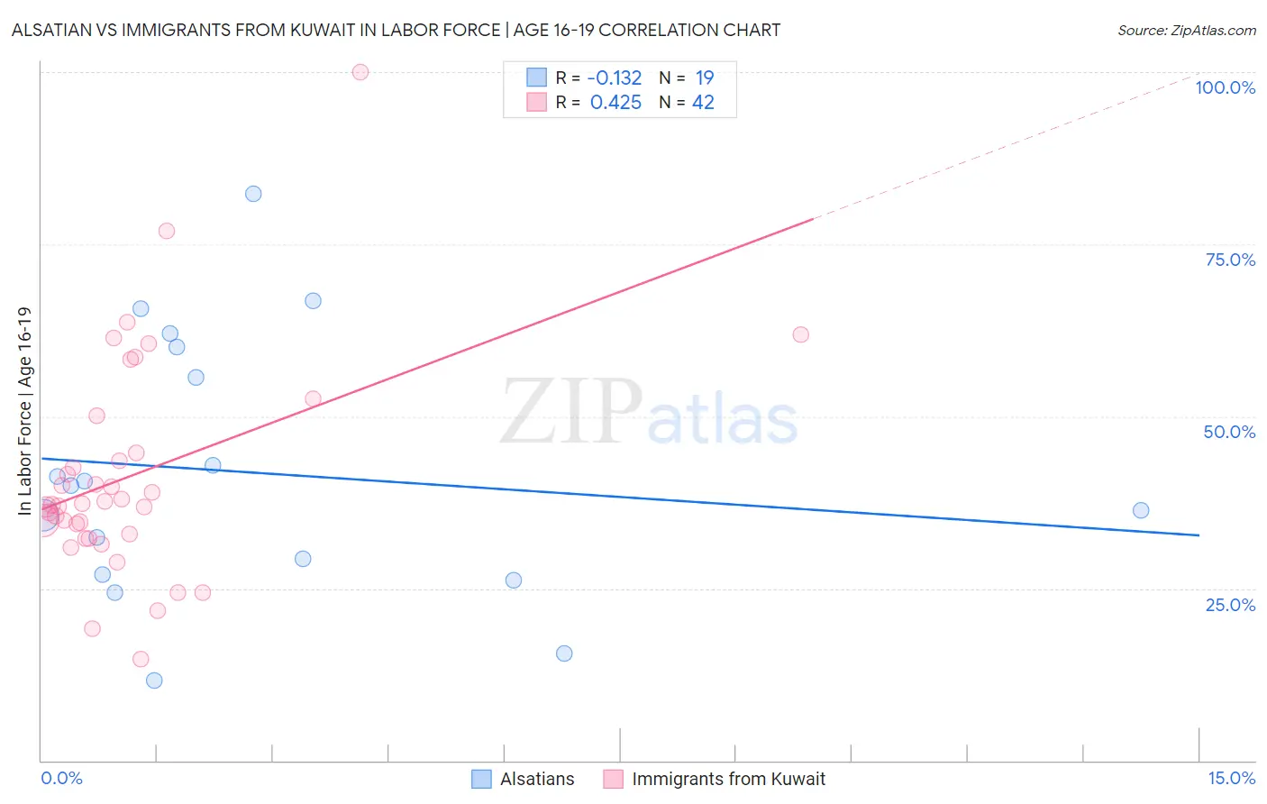 Alsatian vs Immigrants from Kuwait In Labor Force | Age 16-19