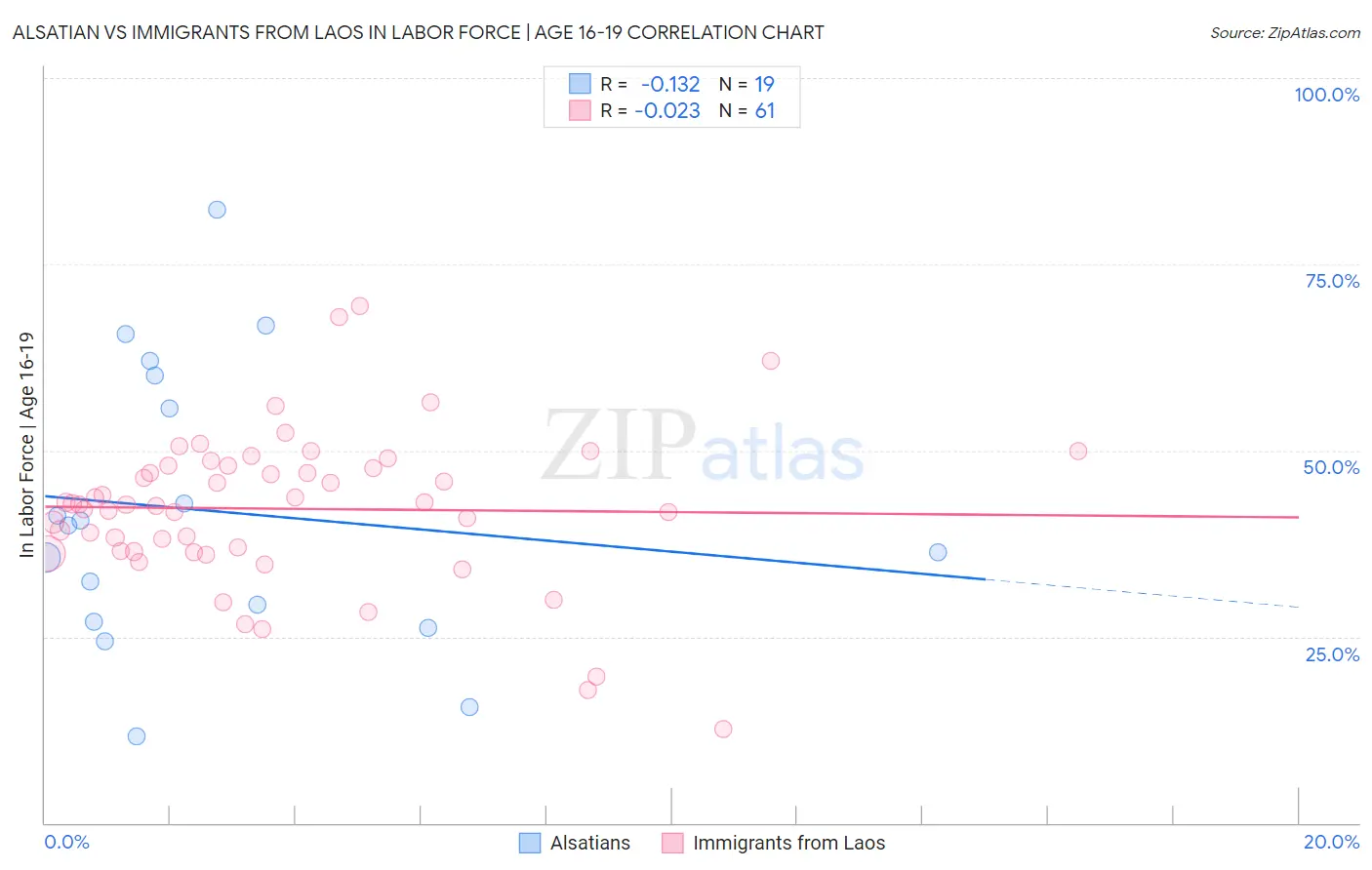 Alsatian vs Immigrants from Laos In Labor Force | Age 16-19