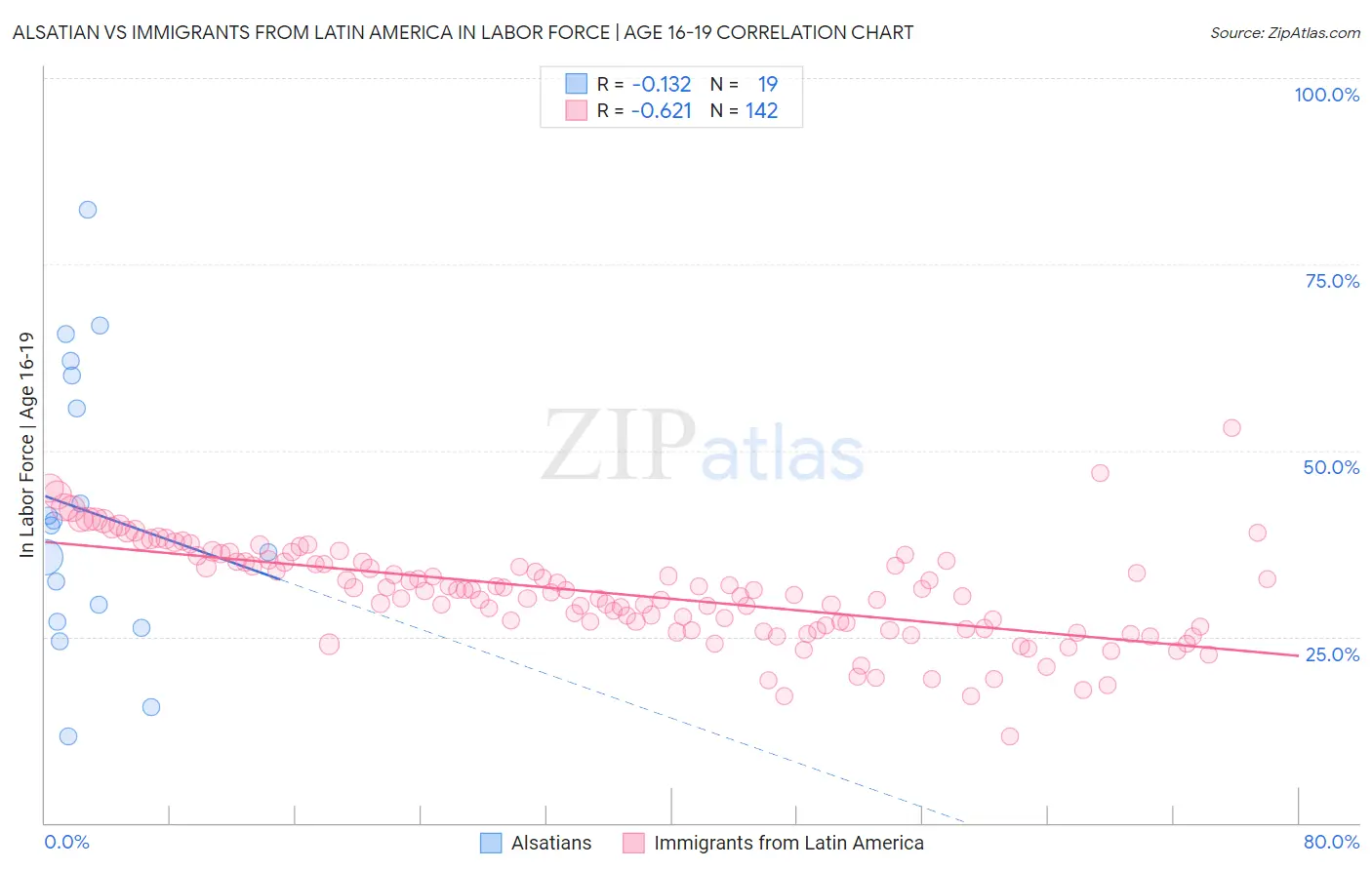 Alsatian vs Immigrants from Latin America In Labor Force | Age 16-19