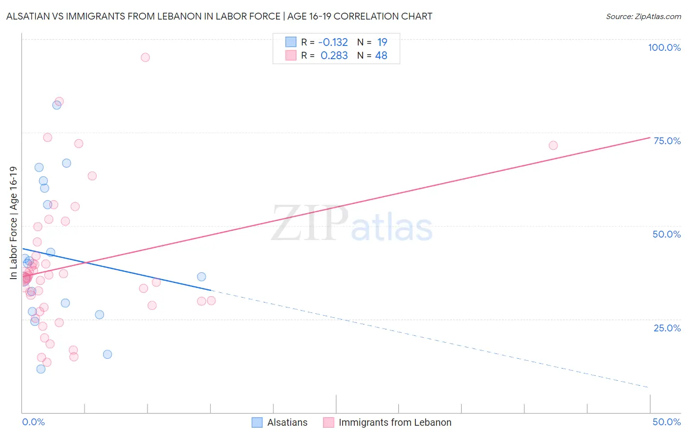 Alsatian vs Immigrants from Lebanon In Labor Force | Age 16-19