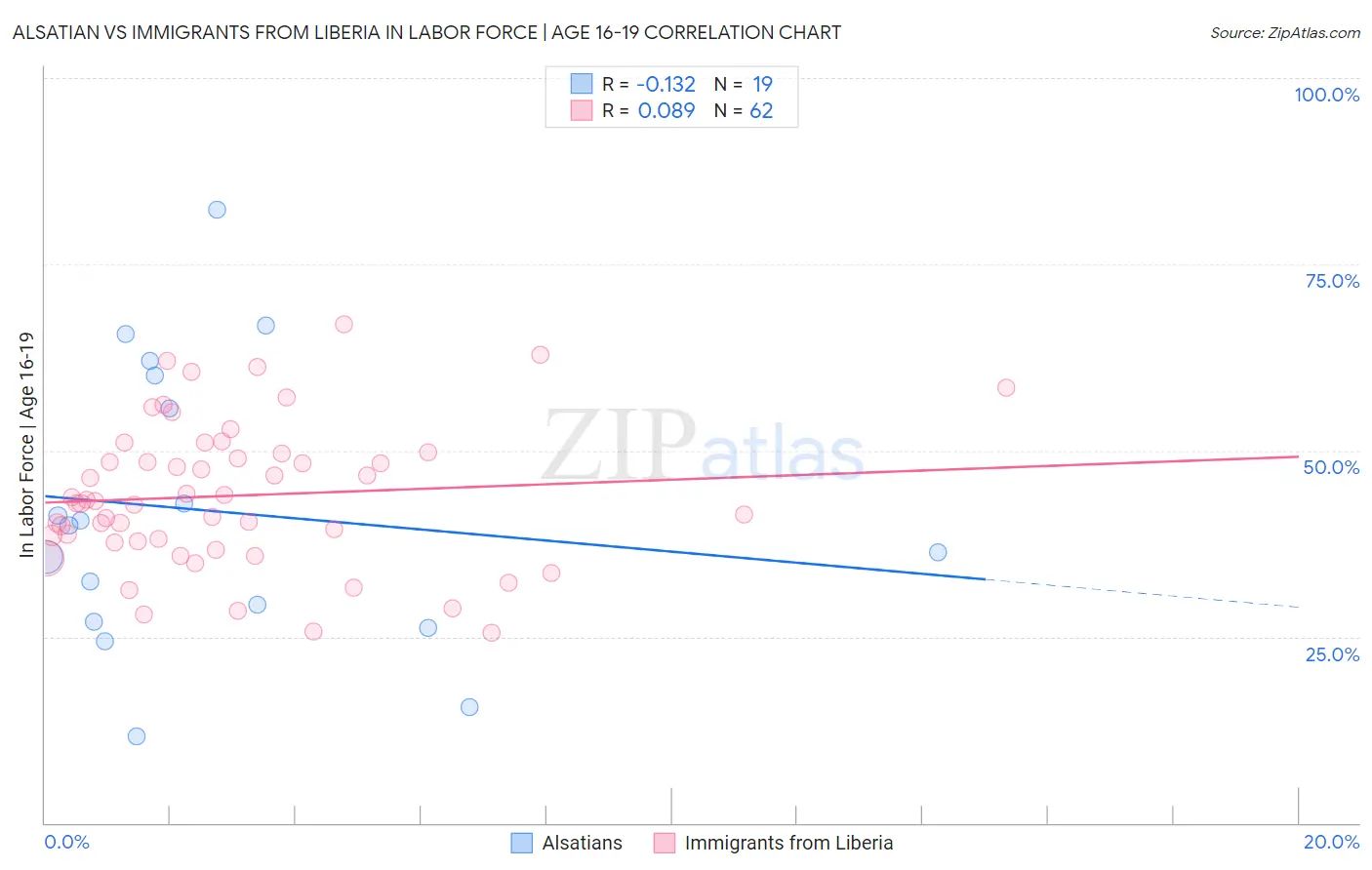 Alsatian vs Immigrants from Liberia In Labor Force | Age 16-19