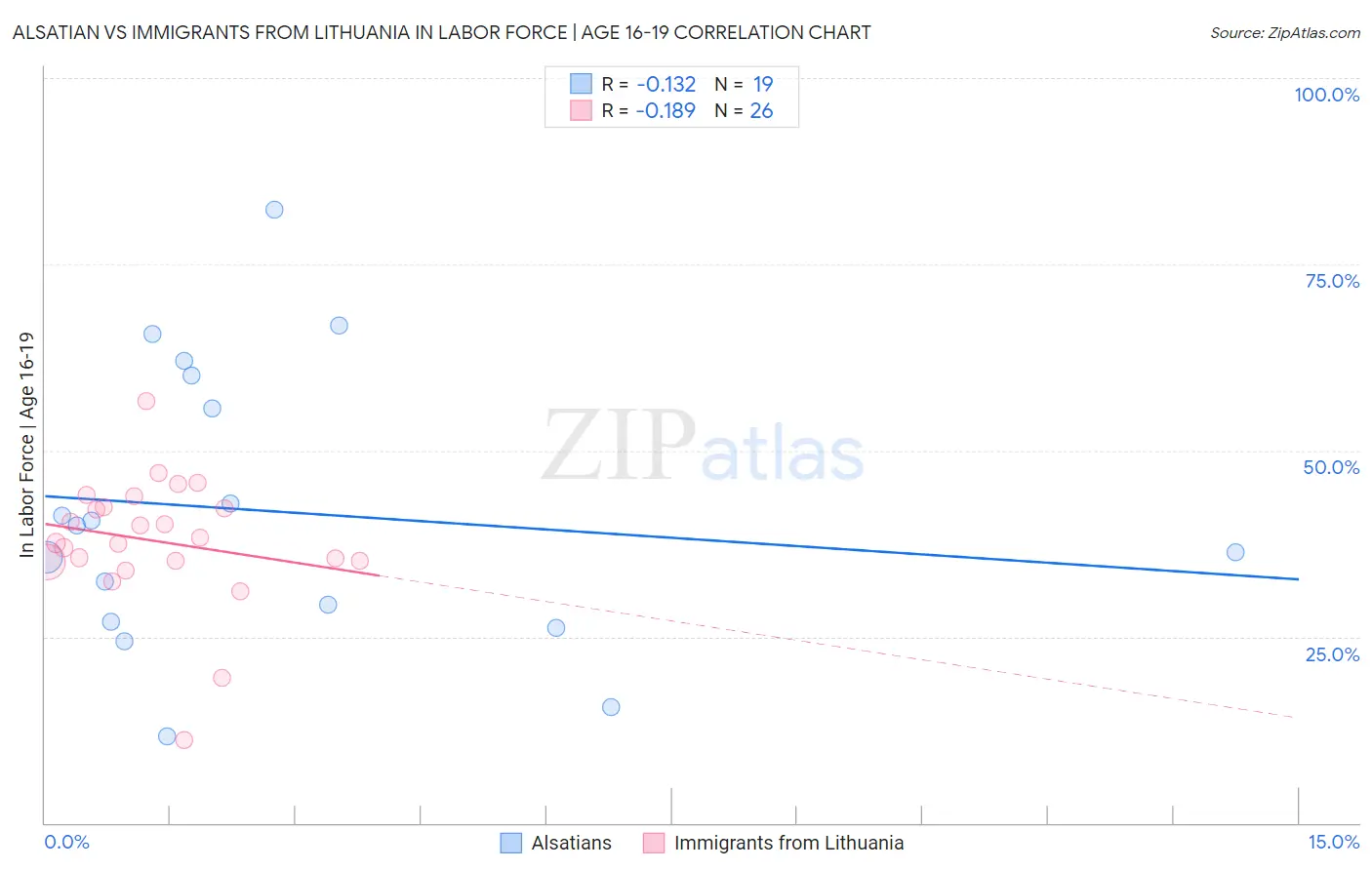 Alsatian vs Immigrants from Lithuania In Labor Force | Age 16-19