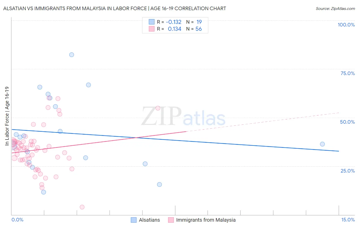 Alsatian vs Immigrants from Malaysia In Labor Force | Age 16-19