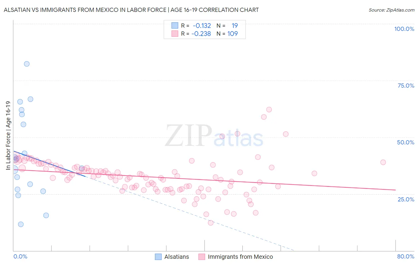 Alsatian vs Immigrants from Mexico In Labor Force | Age 16-19