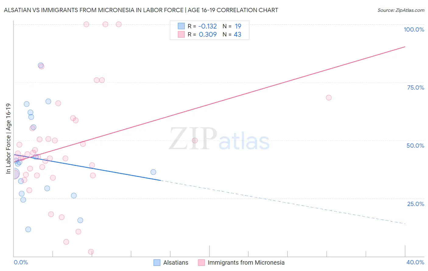 Alsatian vs Immigrants from Micronesia In Labor Force | Age 16-19