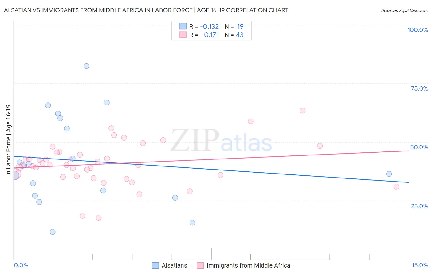 Alsatian vs Immigrants from Middle Africa In Labor Force | Age 16-19