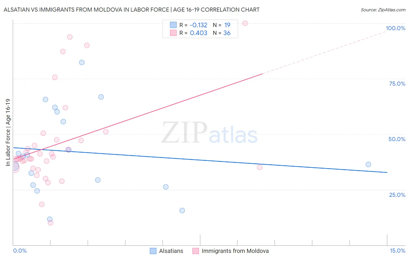 Alsatian vs Immigrants from Moldova In Labor Force | Age 16-19