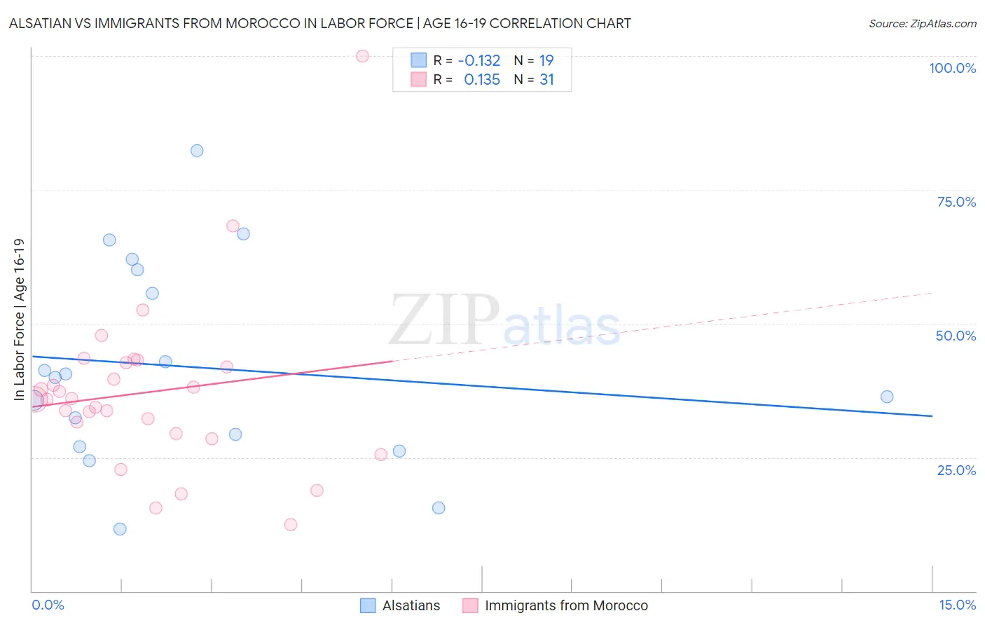Alsatian vs Immigrants from Morocco In Labor Force | Age 16-19