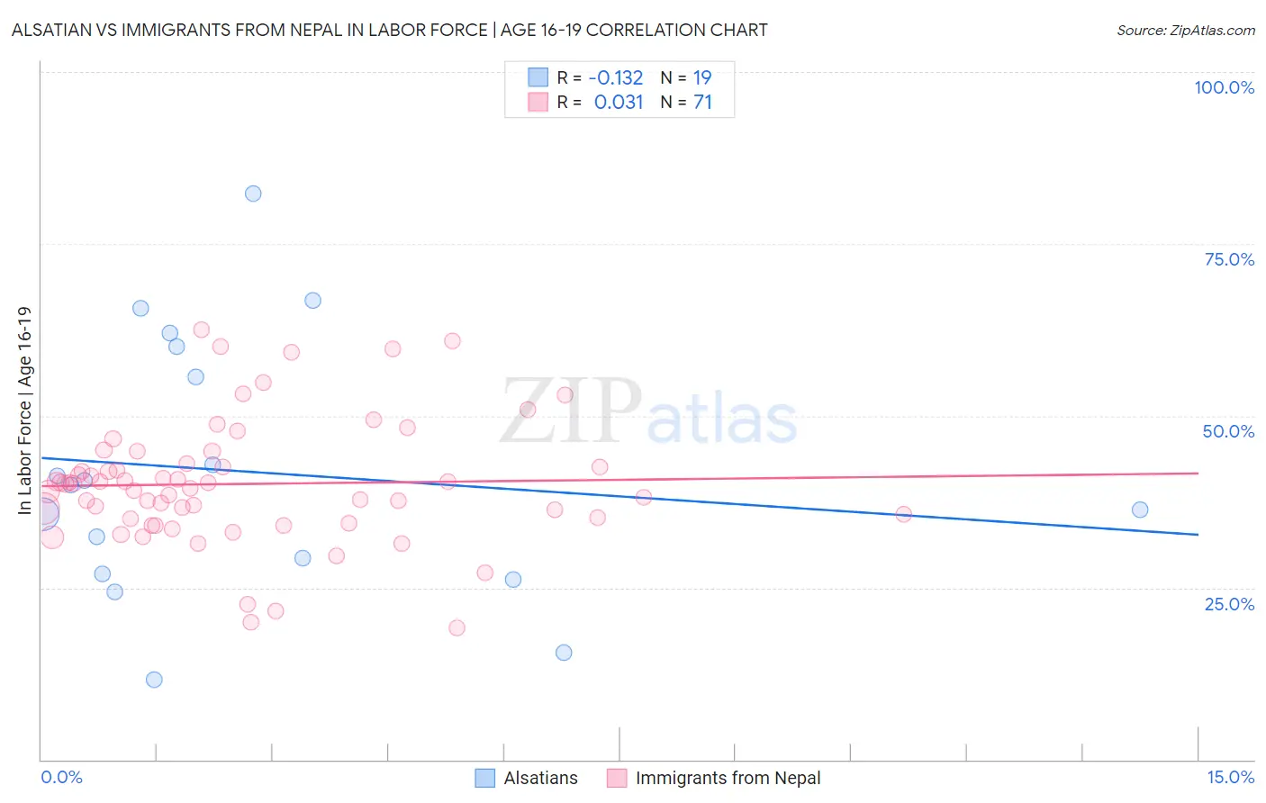 Alsatian vs Immigrants from Nepal In Labor Force | Age 16-19