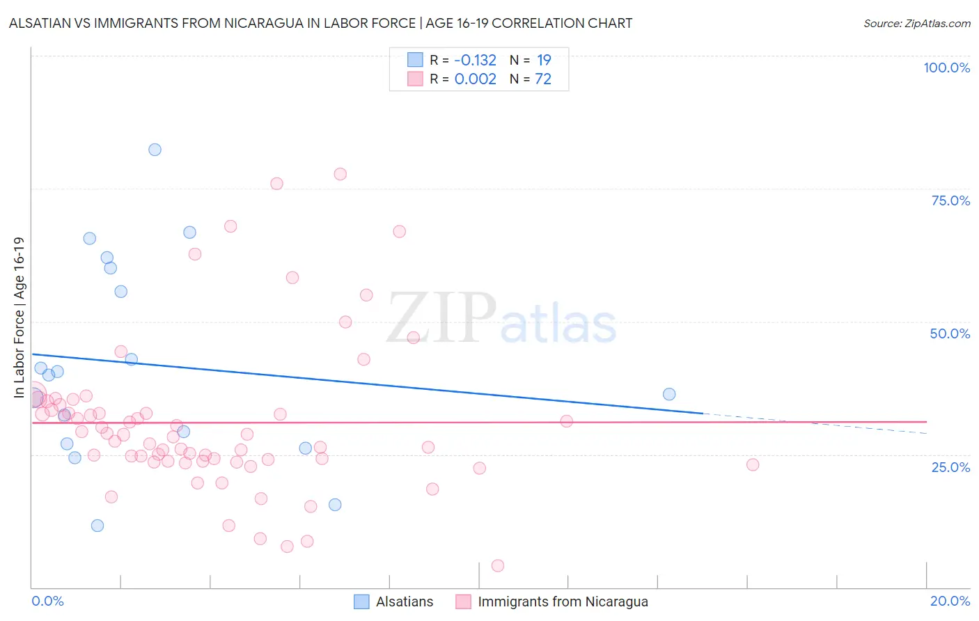 Alsatian vs Immigrants from Nicaragua In Labor Force | Age 16-19