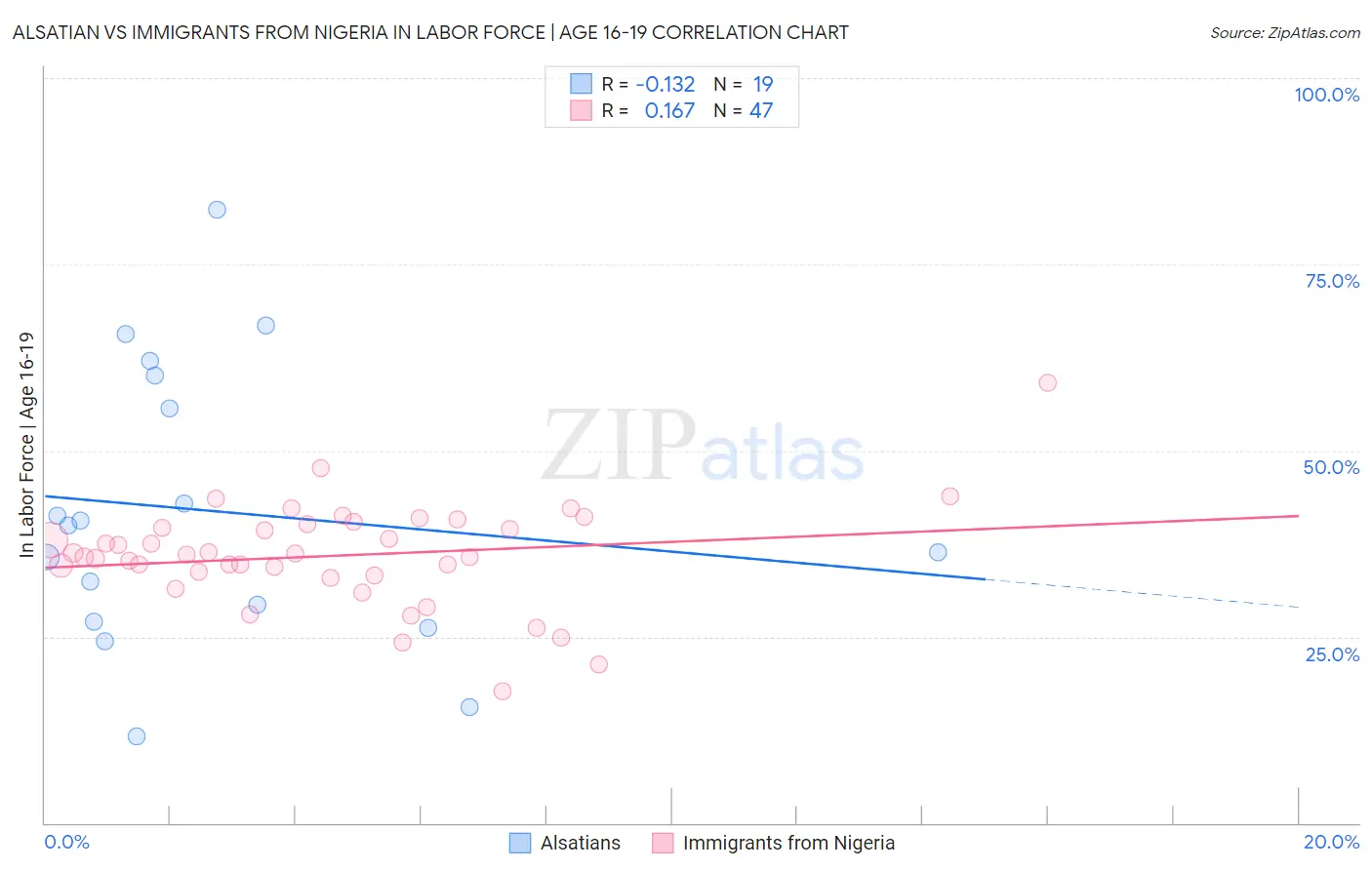 Alsatian vs Immigrants from Nigeria In Labor Force | Age 16-19