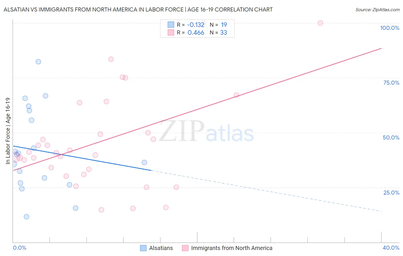 Alsatian vs Immigrants from North America In Labor Force | Age 16-19
