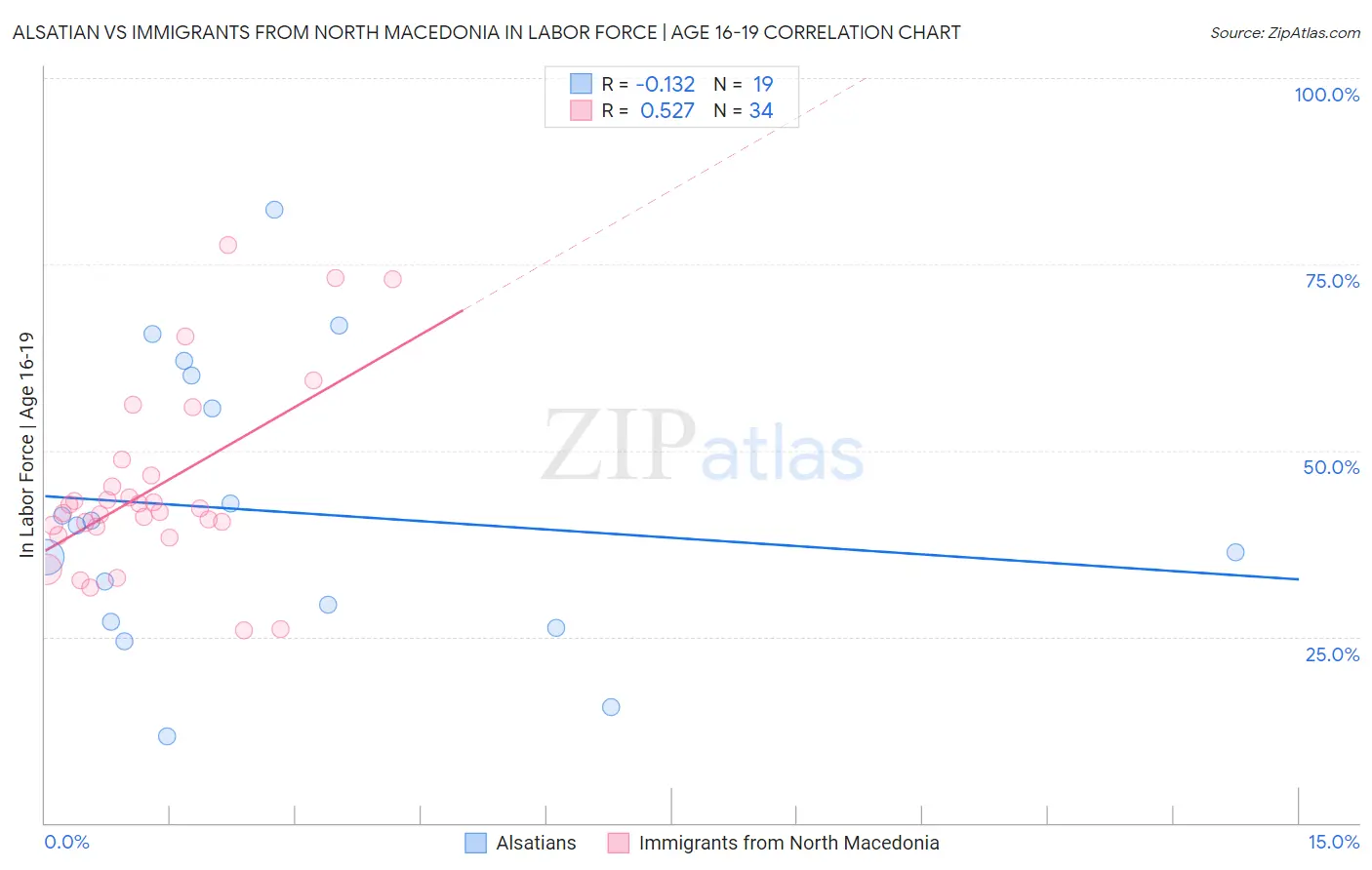 Alsatian vs Immigrants from North Macedonia In Labor Force | Age 16-19